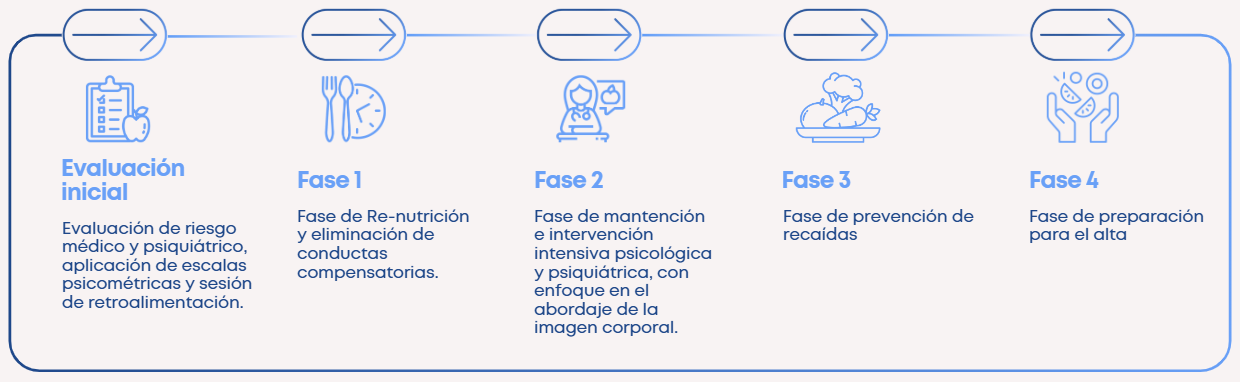 Etapas del tratamiento